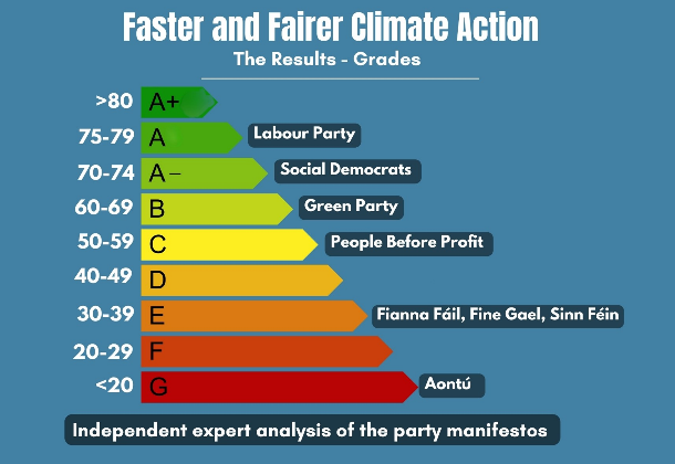 Scorecard of Irish political party manifestos for general election 2024 in the style of whitegoods energy rating